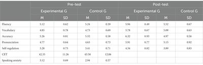 Artificial intelligence-based language learning: illuminating the impact on speaking skills and self-regulation in Chinese EFL context